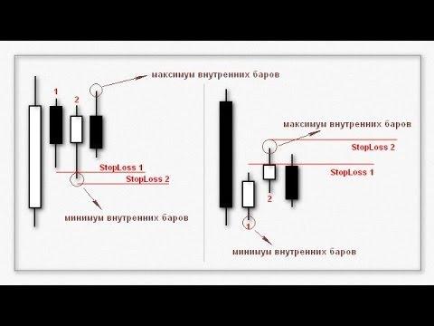 Паттерн Price Action Внутренний бар (Inside Bar)